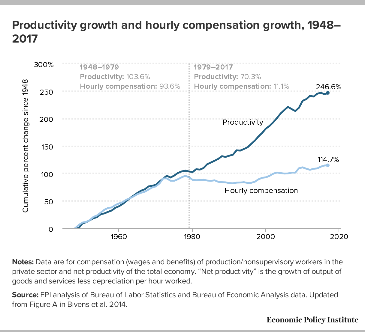 Wages and Productivity, 1948-2017